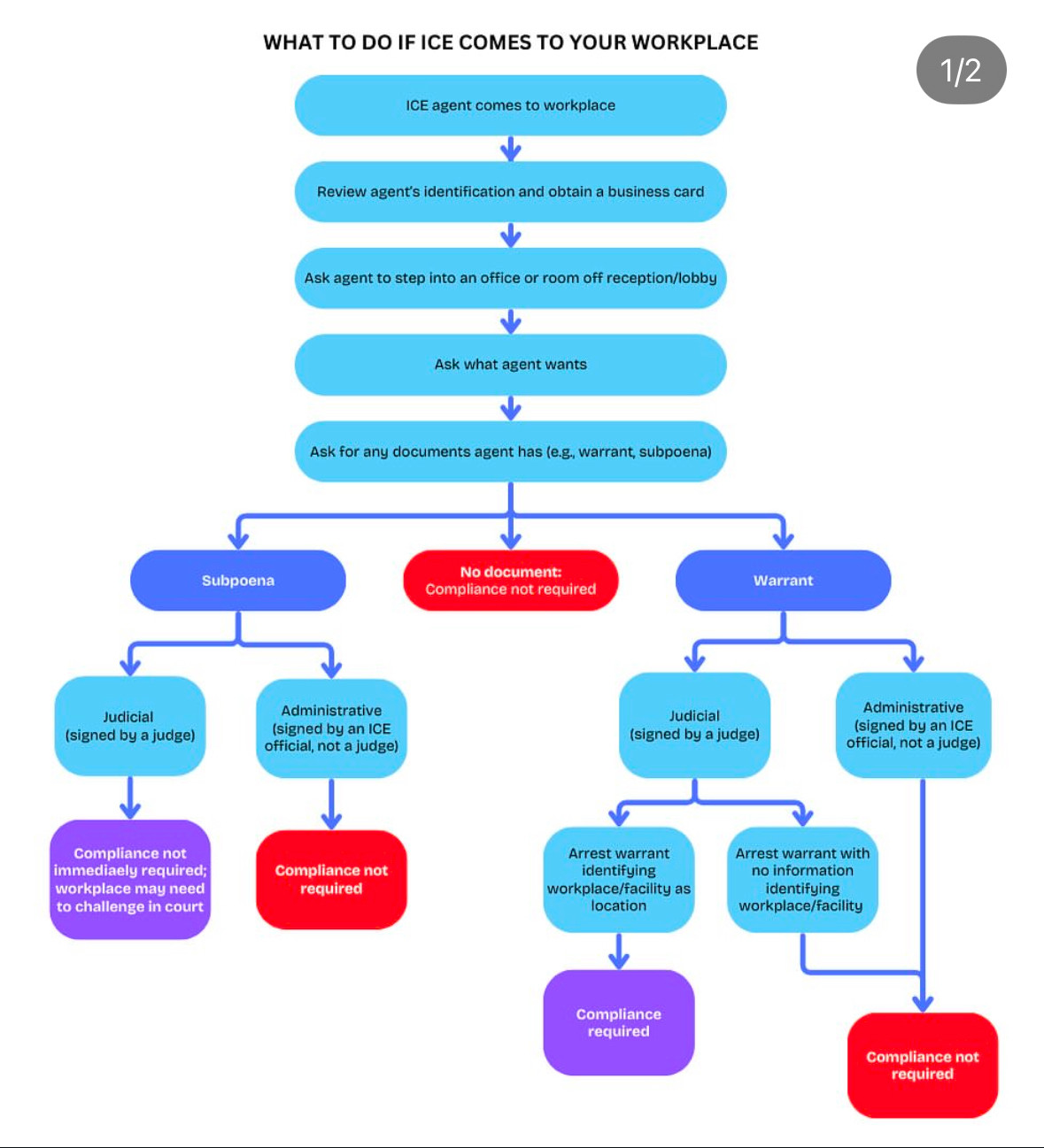 ice WHAT TO DO IF ICE COMES TO YOUR WORKPLACE ICE agent comes to workplace Review agent’s identification and obtain a business card Ask agent to step into an office or room off reception/lobby Ask what agent wants Ask for any documents the agent has (e.g., warrant, subpoena) If the agent has: No Document Compliance not required Subpoena Judicial (signed by a judge) Compliance not immediately required; workplace may need to challenge in court Administrative (signed by an ICE official, not a judge) Compliance not required Warrant Judicial (signed by a judge) If the arrest warrant identifies the workplace/facility as the location → Compliance required Administrative (signed by an ICE official, not a judge) If the arrest warrant does not identify the workplace/facility → Compliance not required